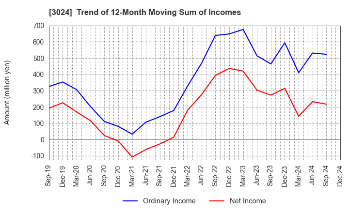 3024 CREATE CORPORATION: Trend of 12-Month Moving Sum of Incomes