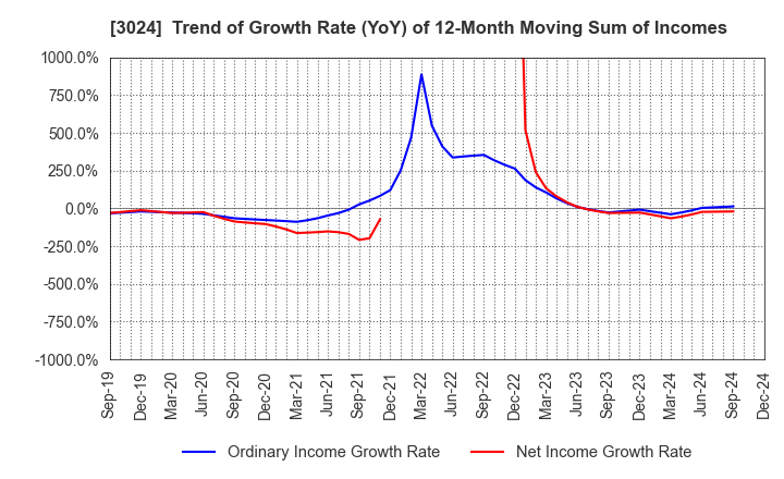 3024 CREATE CORPORATION: Trend of Growth Rate (YoY) of 12-Month Moving Sum of Incomes