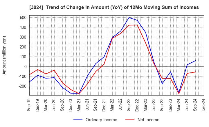 3024 CREATE CORPORATION: Trend of Change in Amount (YoY) of 12Mo Moving Sum of Incomes