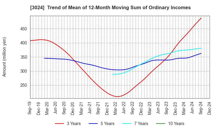 3024 CREATE CORPORATION: Trend of Mean of 12-Month Moving Sum of Ordinary Incomes