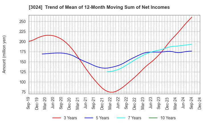 3024 CREATE CORPORATION: Trend of Mean of 12-Month Moving Sum of Net Incomes