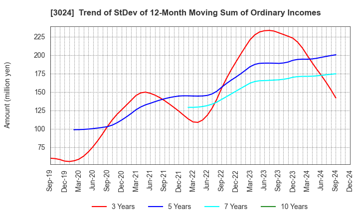 3024 CREATE CORPORATION: Trend of StDev of 12-Month Moving Sum of Ordinary Incomes