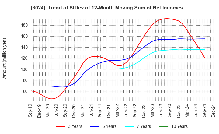 3024 CREATE CORPORATION: Trend of StDev of 12-Month Moving Sum of Net Incomes