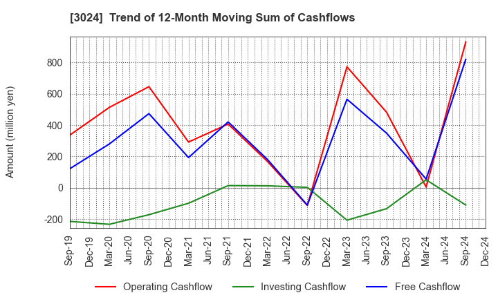 3024 CREATE CORPORATION: Trend of 12-Month Moving Sum of Cashflows