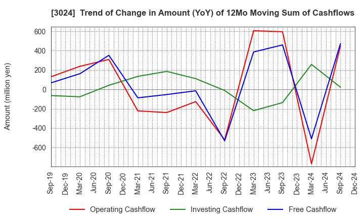 3024 CREATE CORPORATION: Trend of Change in Amount (YoY) of 12Mo Moving Sum of Cashflows