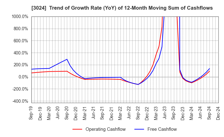 3024 CREATE CORPORATION: Trend of Growth Rate (YoY) of 12-Month Moving Sum of Cashflows