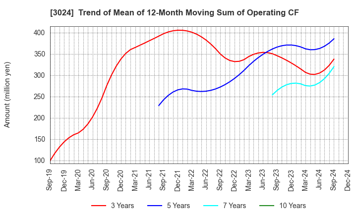 3024 CREATE CORPORATION: Trend of Mean of 12-Month Moving Sum of Operating CF