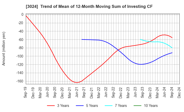 3024 CREATE CORPORATION: Trend of Mean of 12-Month Moving Sum of Investing CF