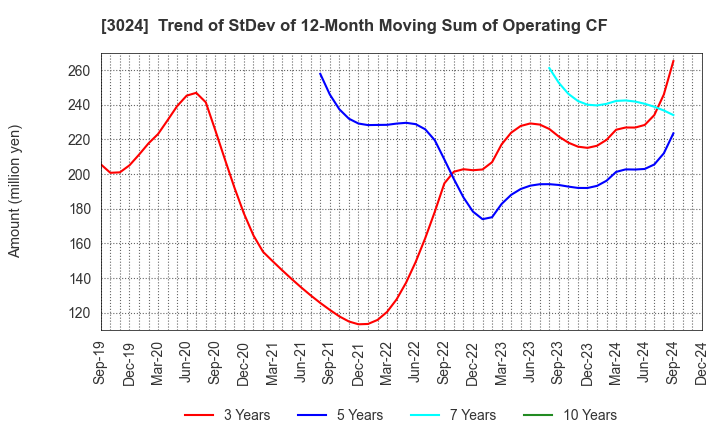 3024 CREATE CORPORATION: Trend of StDev of 12-Month Moving Sum of Operating CF