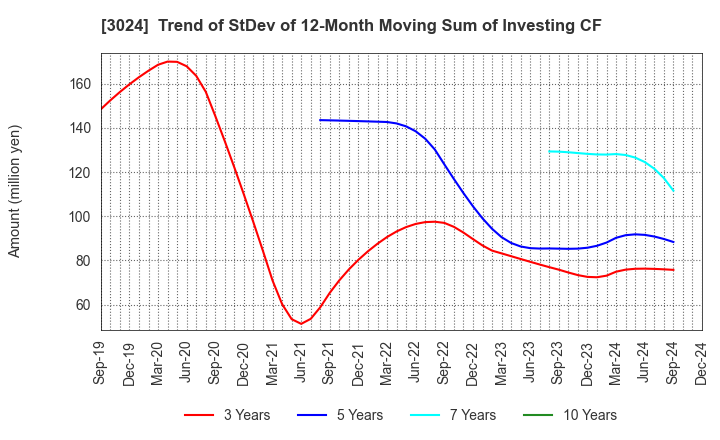 3024 CREATE CORPORATION: Trend of StDev of 12-Month Moving Sum of Investing CF