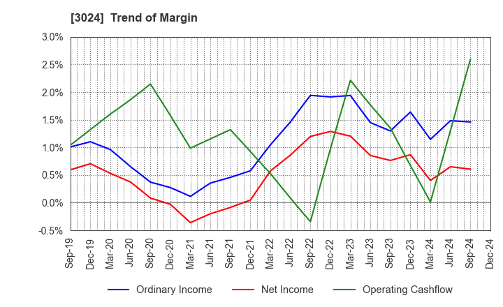 3024 CREATE CORPORATION: Trend of Margin