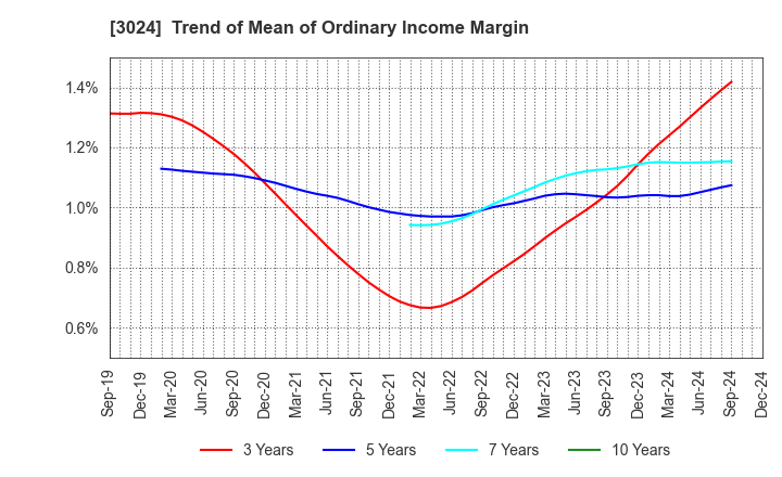 3024 CREATE CORPORATION: Trend of Mean of Ordinary Income Margin