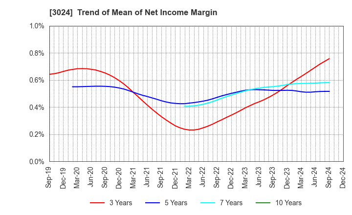 3024 CREATE CORPORATION: Trend of Mean of Net Income Margin