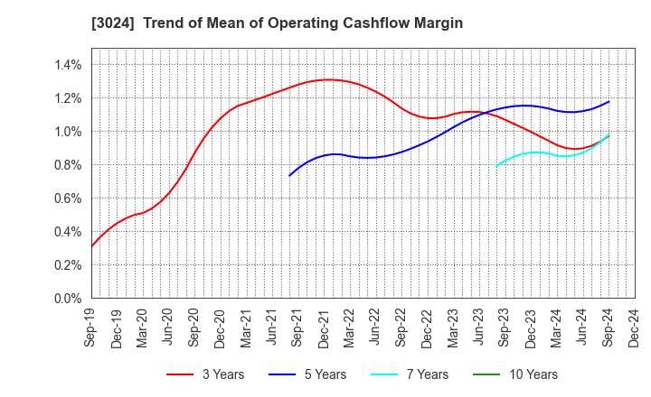 3024 CREATE CORPORATION: Trend of Mean of Operating Cashflow Margin