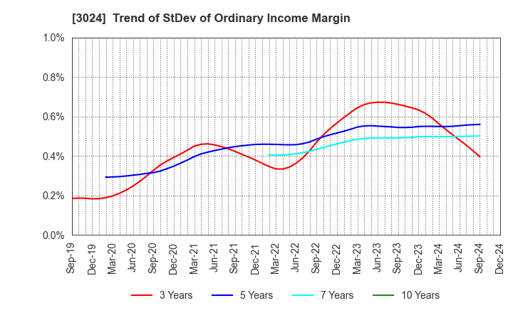 3024 CREATE CORPORATION: Trend of StDev of Ordinary Income Margin