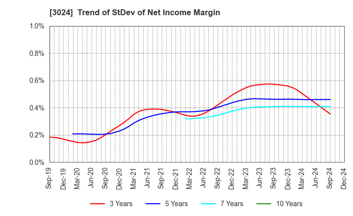 3024 CREATE CORPORATION: Trend of StDev of Net Income Margin