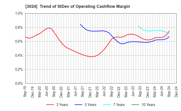 3024 CREATE CORPORATION: Trend of StDev of Operating Cashflow Margin