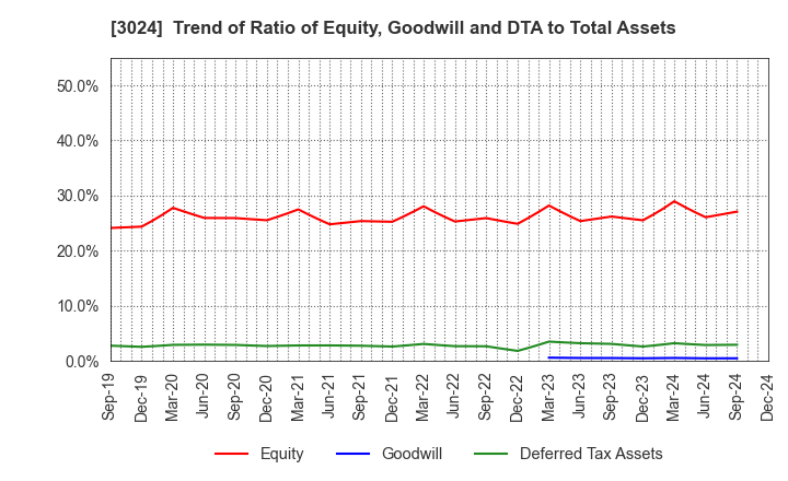 3024 CREATE CORPORATION: Trend of Ratio of Equity, Goodwill and DTA to Total Assets