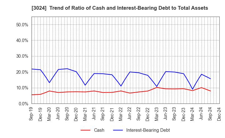 3024 CREATE CORPORATION: Trend of Ratio of Cash and Interest-Bearing Debt to Total Assets