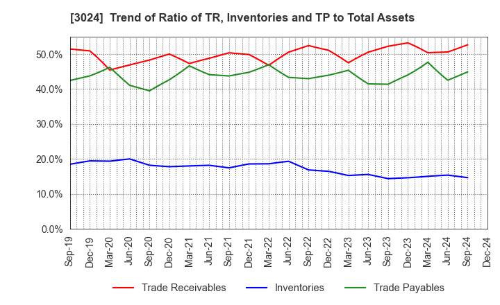 3024 CREATE CORPORATION: Trend of Ratio of TR, Inventories and TP to Total Assets