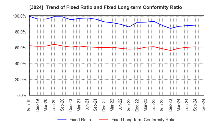 3024 CREATE CORPORATION: Trend of Fixed Ratio and Fixed Long-term Conformity Ratio