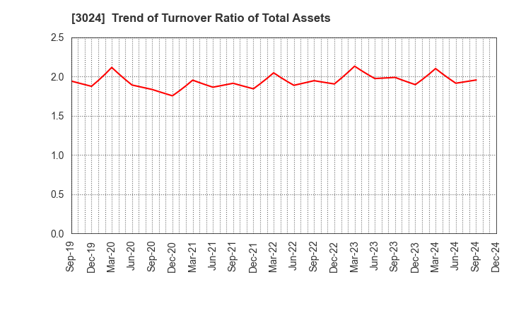 3024 CREATE CORPORATION: Trend of Turnover Ratio of Total Assets