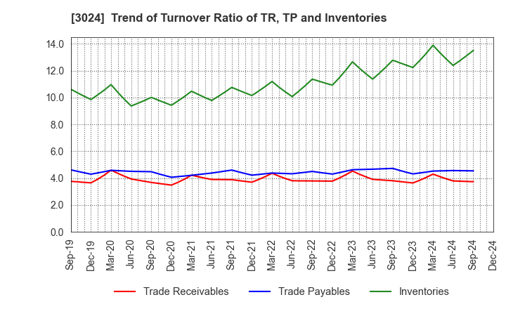 3024 CREATE CORPORATION: Trend of Turnover Ratio of TR, TP and Inventories