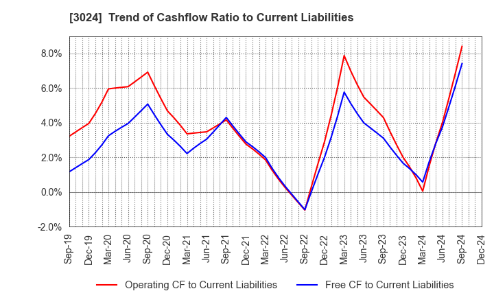 3024 CREATE CORPORATION: Trend of Cashflow Ratio to Current Liabilities