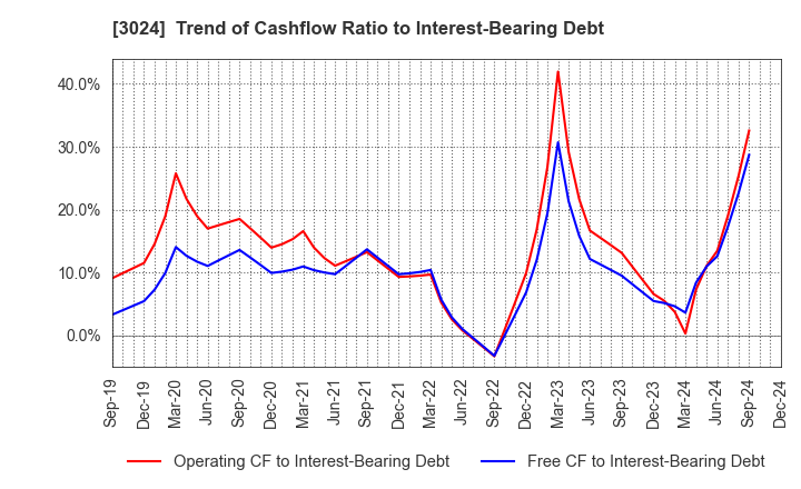 3024 CREATE CORPORATION: Trend of Cashflow Ratio to Interest-Bearing Debt