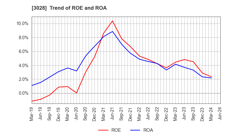 3028 Alpen Co.,Ltd.: Trend of ROE and ROA