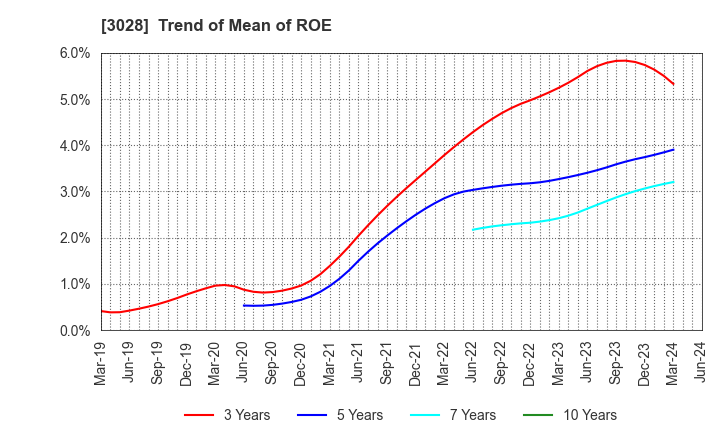 3028 Alpen Co.,Ltd.: Trend of Mean of ROE
