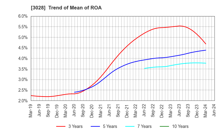 3028 Alpen Co.,Ltd.: Trend of Mean of ROA