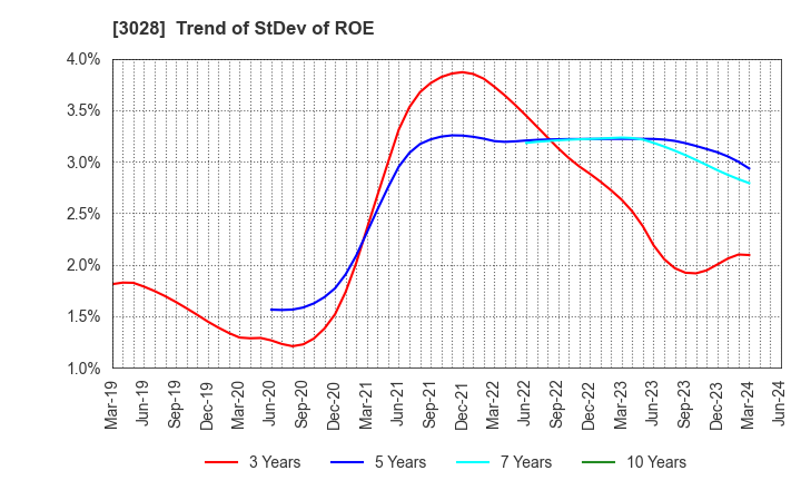 3028 Alpen Co.,Ltd.: Trend of StDev of ROE