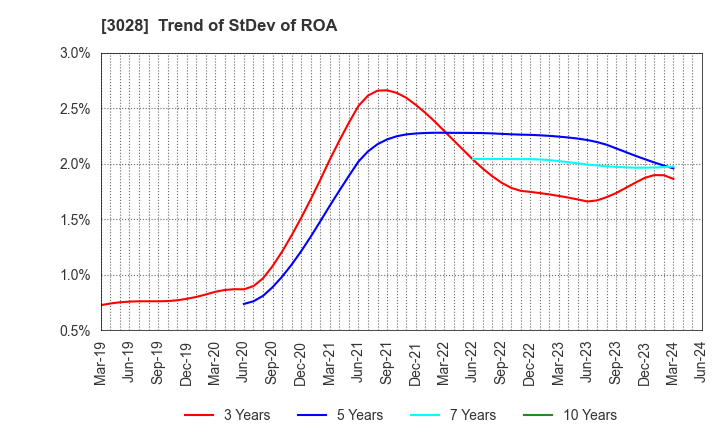 3028 Alpen Co.,Ltd.: Trend of StDev of ROA
