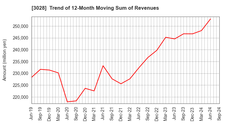 3028 Alpen Co.,Ltd.: Trend of 12-Month Moving Sum of Revenues