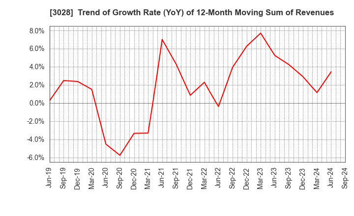 3028 Alpen Co.,Ltd.: Trend of Growth Rate (YoY) of 12-Month Moving Sum of Revenues