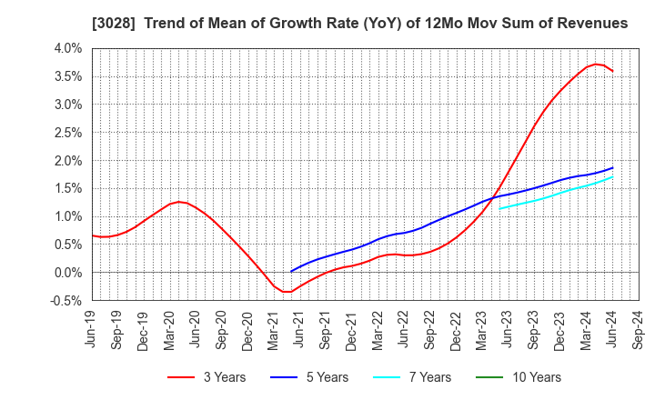 3028 Alpen Co.,Ltd.: Trend of Mean of Growth Rate (YoY) of 12Mo Mov Sum of Revenues