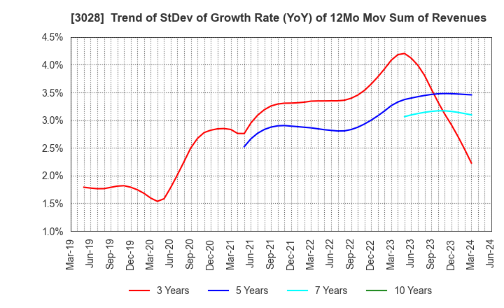 3028 Alpen Co.,Ltd.: Trend of StDev of Growth Rate (YoY) of 12Mo Mov Sum of Revenues