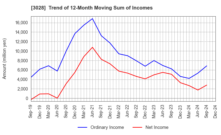 3028 Alpen Co.,Ltd.: Trend of 12-Month Moving Sum of Incomes