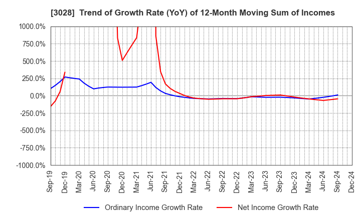 3028 Alpen Co.,Ltd.: Trend of Growth Rate (YoY) of 12-Month Moving Sum of Incomes