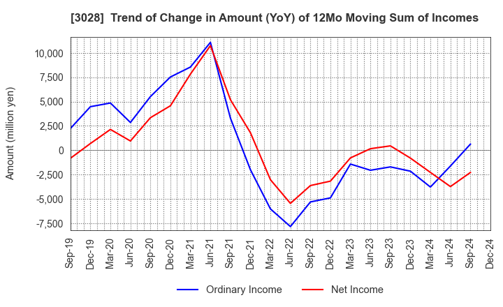 3028 Alpen Co.,Ltd.: Trend of Change in Amount (YoY) of 12Mo Moving Sum of Incomes