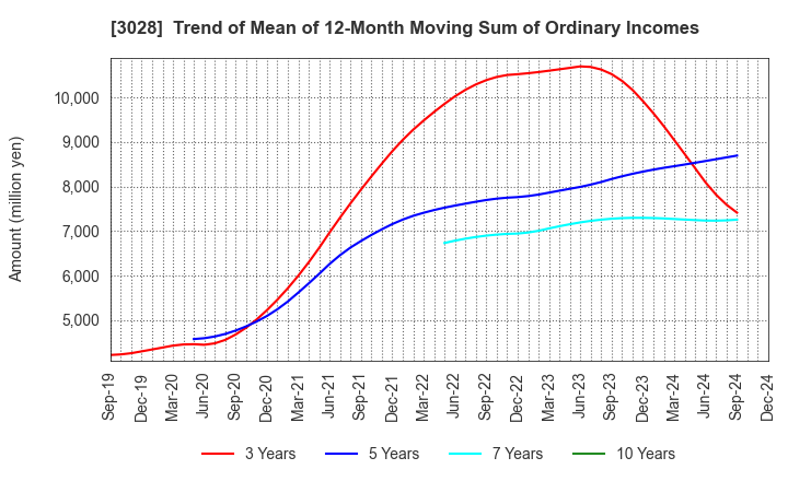 3028 Alpen Co.,Ltd.: Trend of Mean of 12-Month Moving Sum of Ordinary Incomes