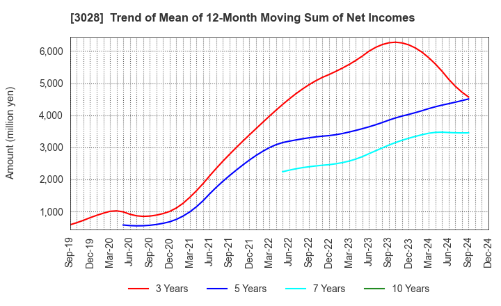 3028 Alpen Co.,Ltd.: Trend of Mean of 12-Month Moving Sum of Net Incomes