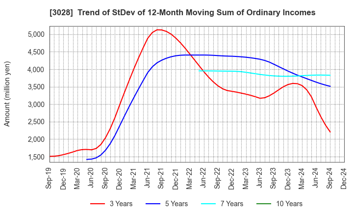 3028 Alpen Co.,Ltd.: Trend of StDev of 12-Month Moving Sum of Ordinary Incomes