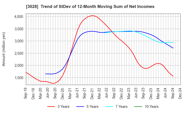 3028 Alpen Co.,Ltd.: Trend of StDev of 12-Month Moving Sum of Net Incomes