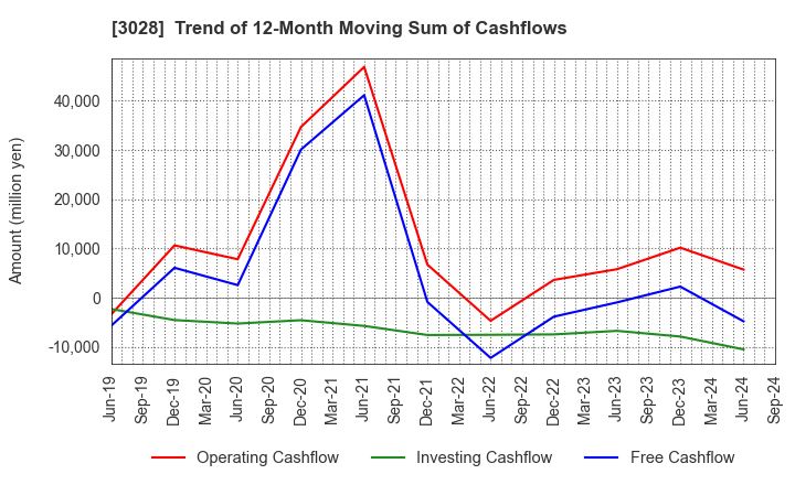 3028 Alpen Co.,Ltd.: Trend of 12-Month Moving Sum of Cashflows