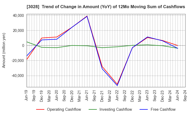 3028 Alpen Co.,Ltd.: Trend of Change in Amount (YoY) of 12Mo Moving Sum of Cashflows