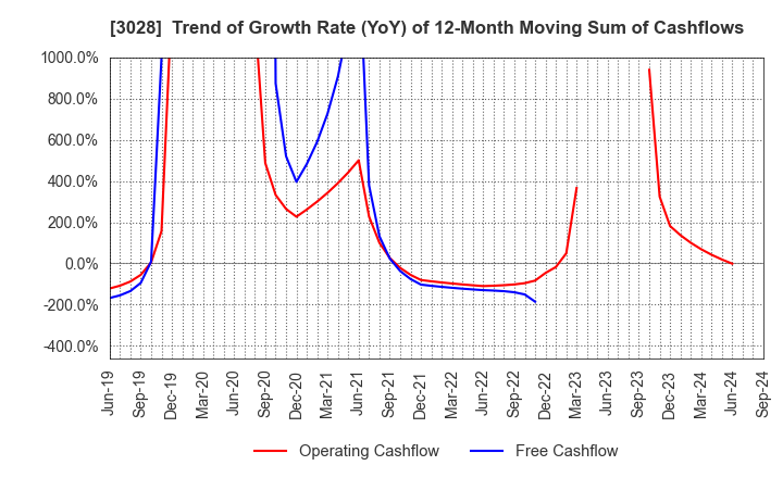 3028 Alpen Co.,Ltd.: Trend of Growth Rate (YoY) of 12-Month Moving Sum of Cashflows