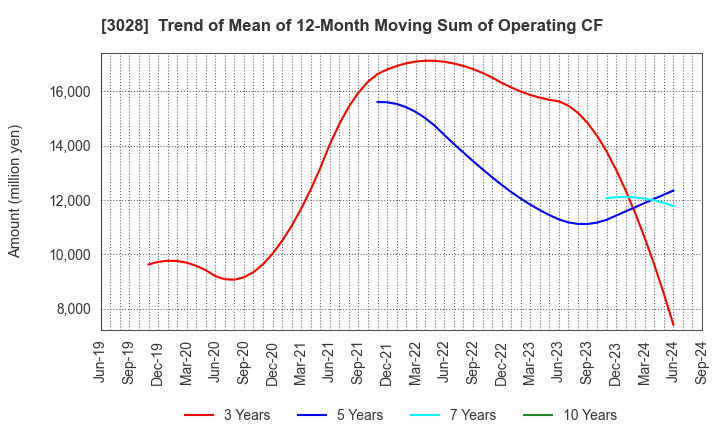 3028 Alpen Co.,Ltd.: Trend of Mean of 12-Month Moving Sum of Operating CF