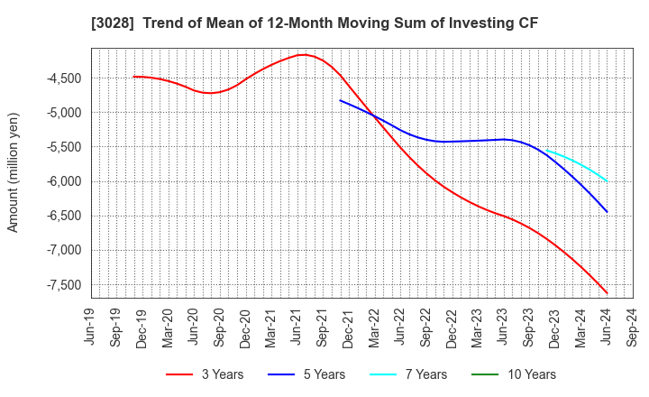 3028 Alpen Co.,Ltd.: Trend of Mean of 12-Month Moving Sum of Investing CF